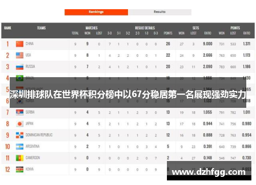 深圳排球队在世界杯积分榜中以67分稳居第一名展现强劲实力